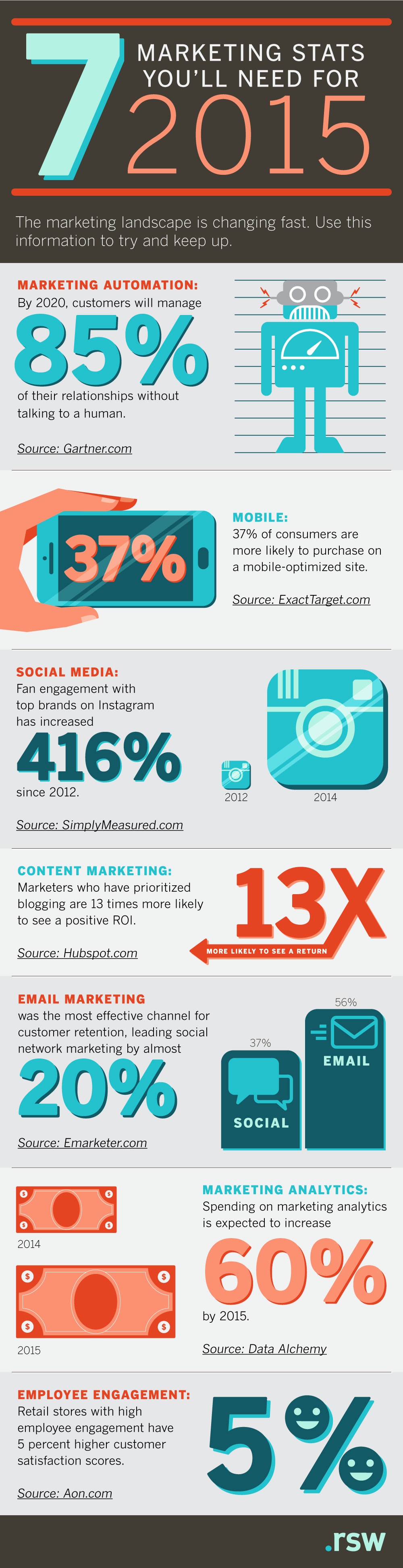 Seven Marketing Stats You'll Need for 2015