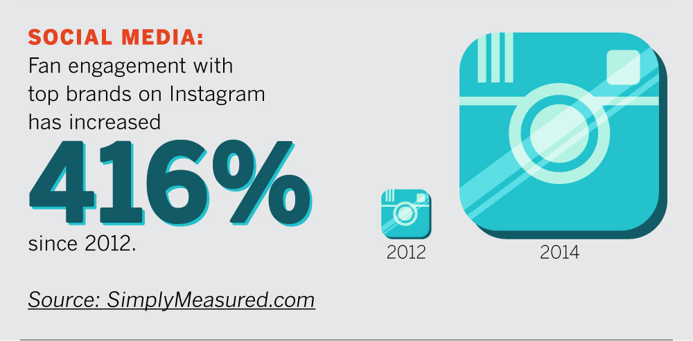 Social Media: Fan engagement with top brands on Instagram has increased 416% since 2012. Source: SimplyMeasured.com