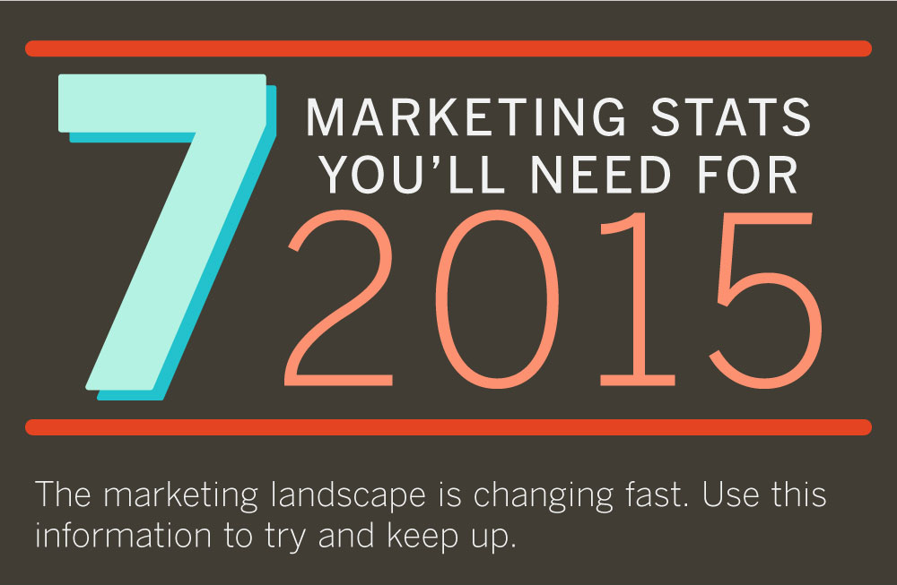 Seven Marketing Stats you'll need for 2015. The marketing landscape is changing fast. Use this information to try and keep up.
