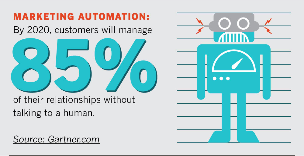 Marketing Automation: By 2020, customers will manage 85% of their relationships without talking to a human. Source: Gartner.com