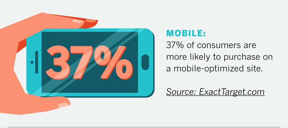 Mobile: 37% of consumers are more likely to purchase on a mobile-optimized site. Source: ExactTarget.com