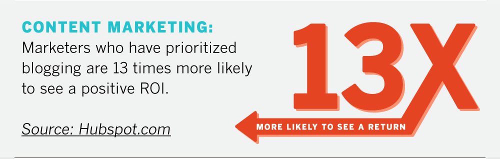 Content Marketing: Marketers who has prioritized blogging are 13 times more likely to see a ROI. Source: Hubspot.com