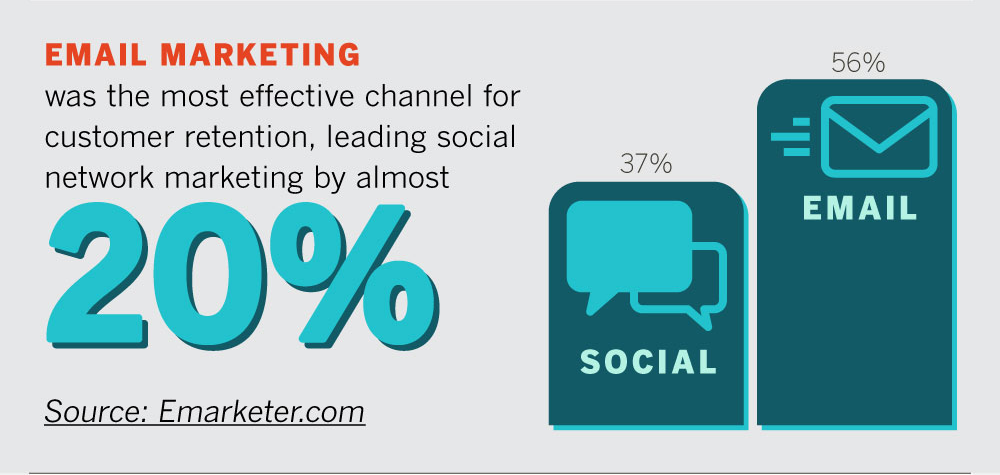 Email Marketing was the most effective channel for customer retention, leading social netowrk marketing by almost 20%. Source: Emarketer.com