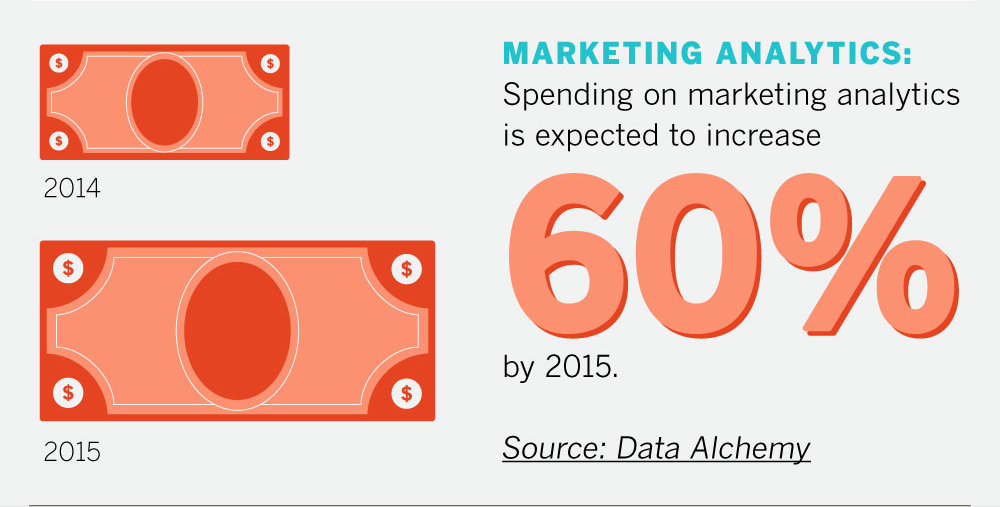 Marketing Analytics: Spending on marketing analytics is expected to increase 60% by 2015. Source: Data Alchemy