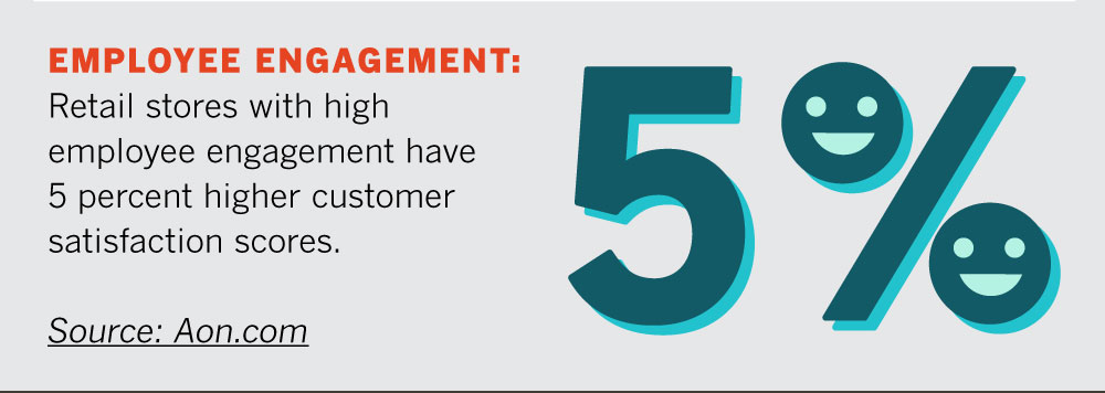 Employee Engagement: Retail stores with high employee engagement have 5 percent higher customer satisfaction scores. Source: Aon.com